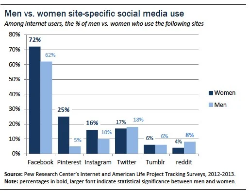 social world 2 Pew Research
